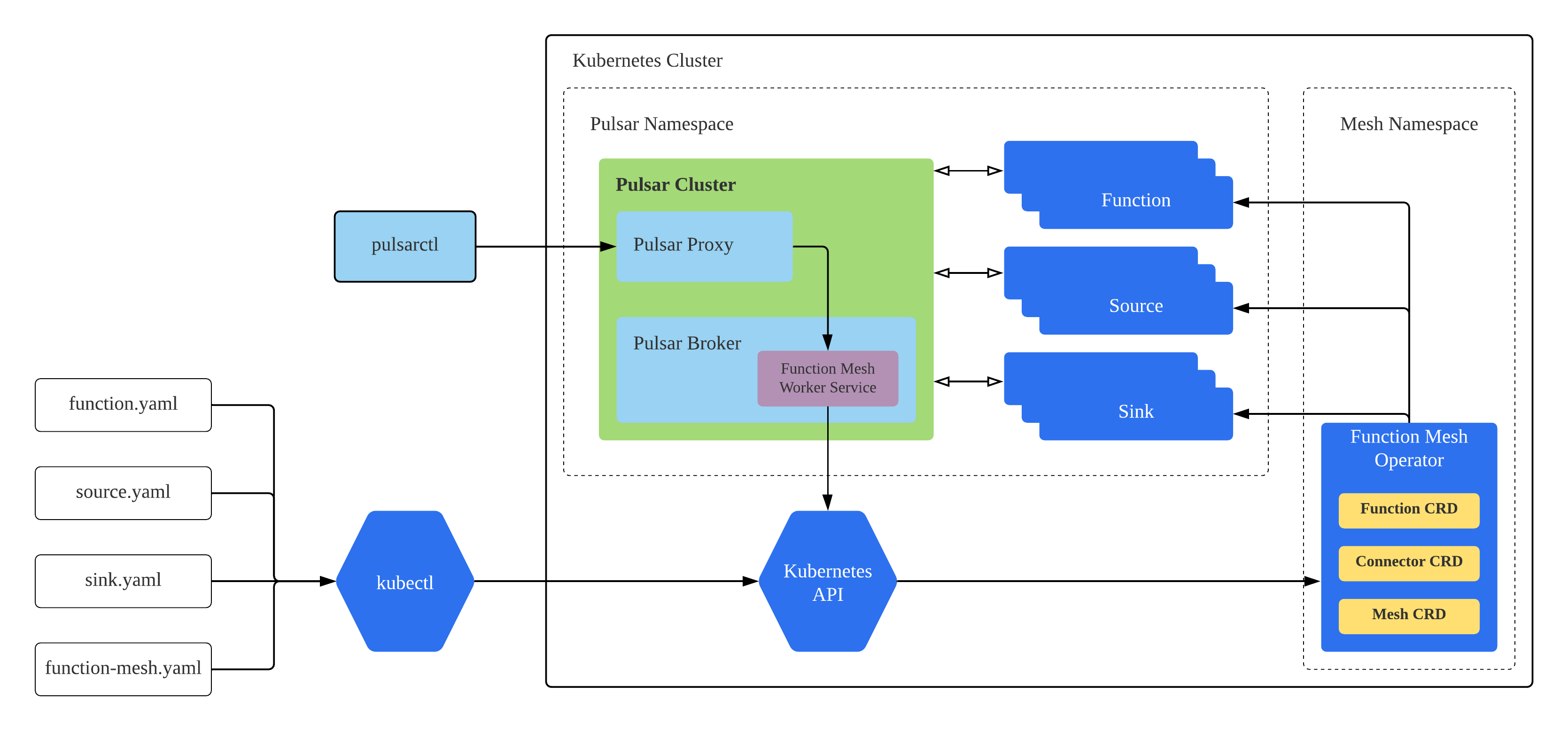 Function Mesh Workflow